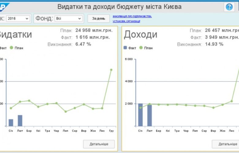 «Відкритий бюджет» Києва є малоінформативним, але ініціативу можна вітати – економіст